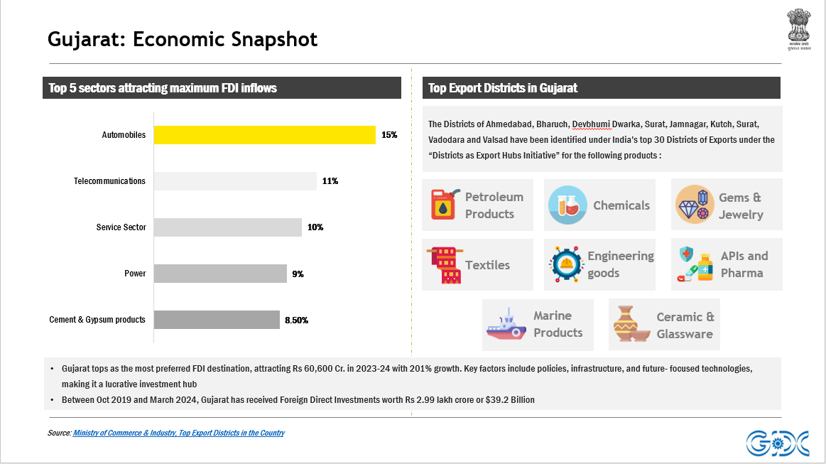 Gujarat - Economic Snapshot