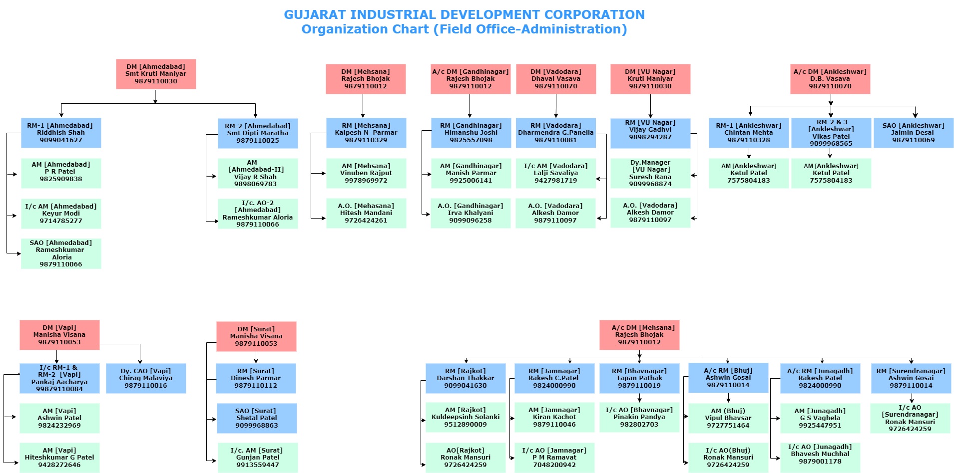 Gujarat - Economic Snapshot